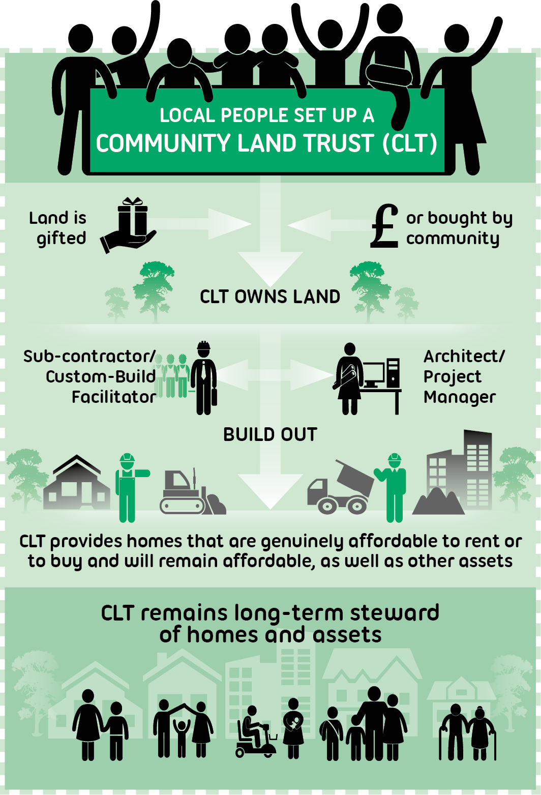 How a Community Land Trust Works